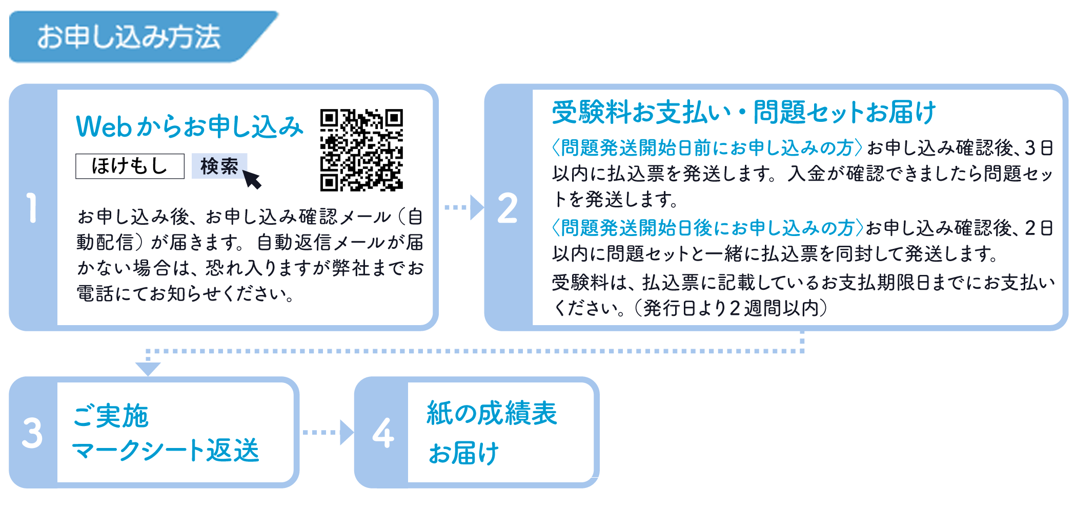 お申し込みと実施手順(個人)