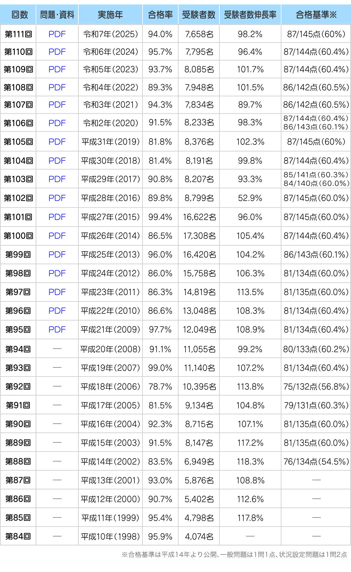 保健師国家試験受験者数と合格率