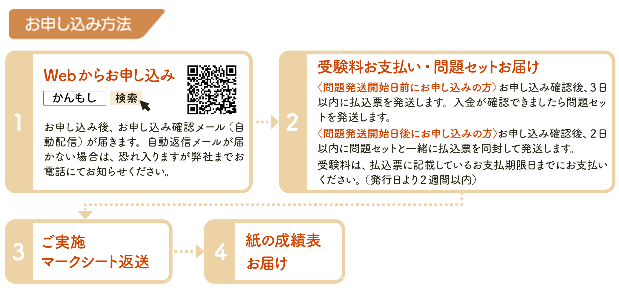 お申し込みと実施手順（個人）