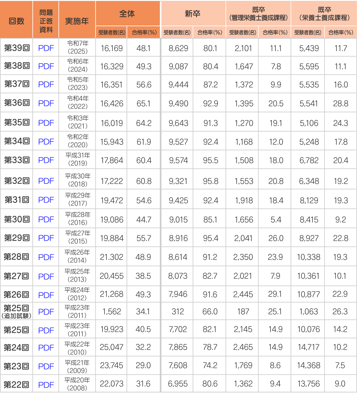 管理栄養士国家試験受験者数と合格率