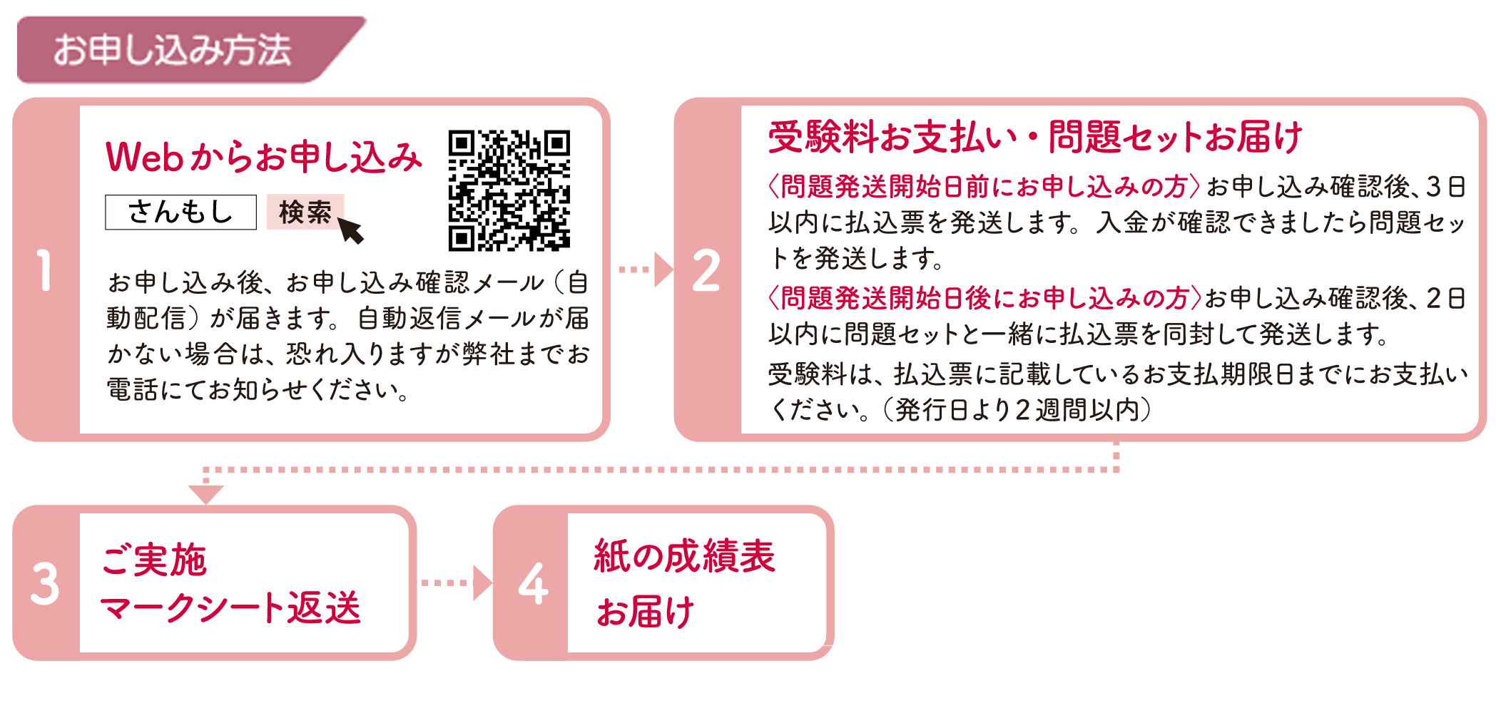 お申し込みと実施手順（個人） 